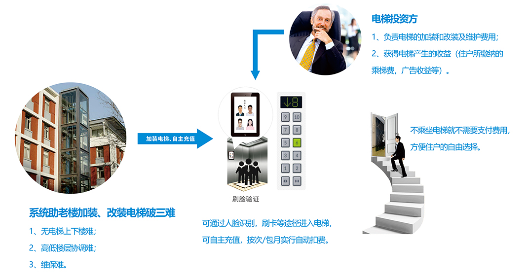 共享加装电梯系统方案剖析图