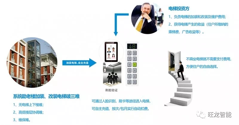 加装共享云电梯的剖析